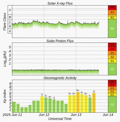 Graphs Showing Solar X-Ray & Solar Proton Flux