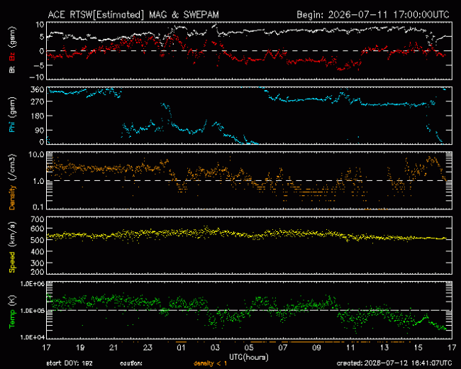 Graph showing Real-Time Solar Wind