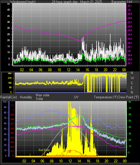 24 Hour Graph for Day 01