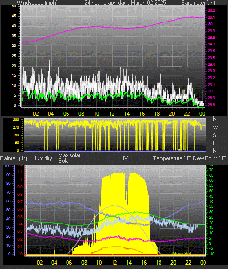 24 Hour Graph for Day 02