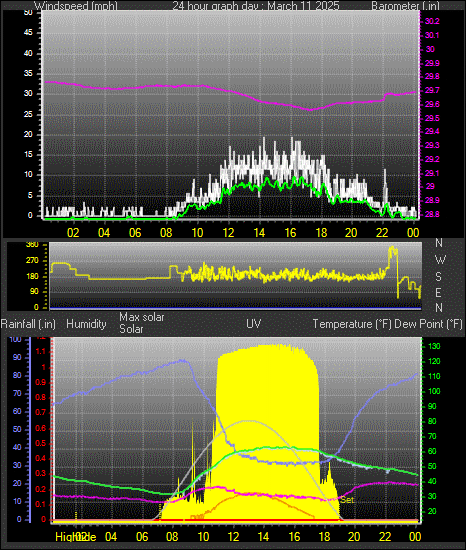 24 Hour Graph for Day 11