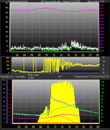 24 Hour Graph for Day 14
