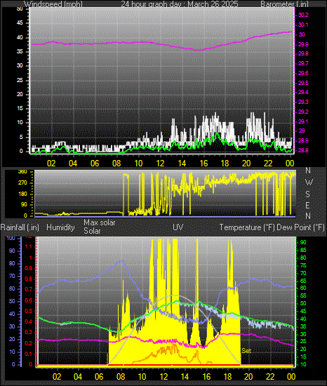 24 Hour Graph for Day 26