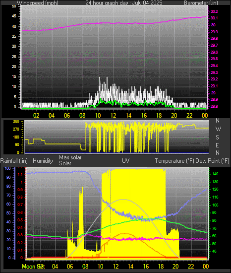 24 Hour Graph for Day 04