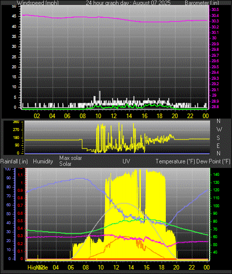 24 Hour Graph for Day 07
