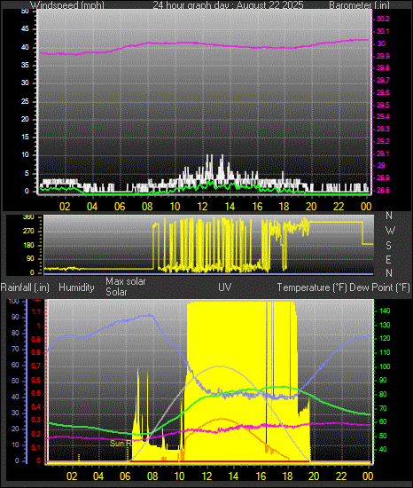 24 Hour Graph for Day 22