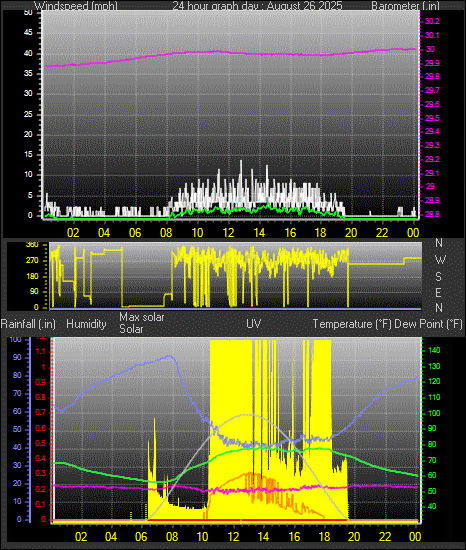 24 Hour Graph for Day 26