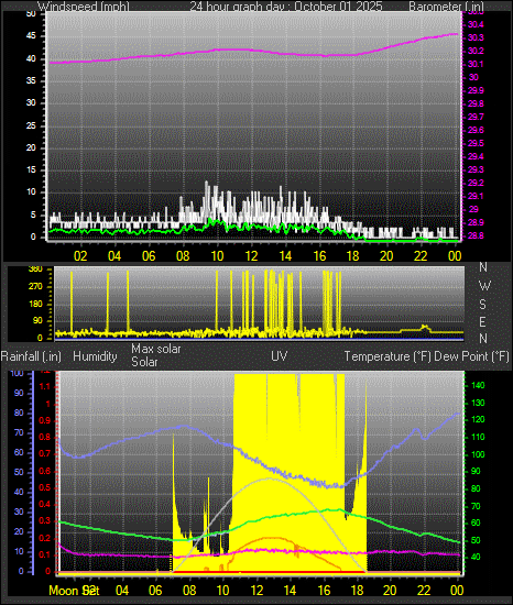24 Hour Graph for Day 01 24 Hour Graph for Day 01