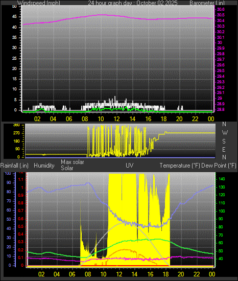 24 Hour Graph for Day 02 24 Hour Graph for Day 02