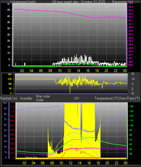 24 Hour Graph for Day 03 24 Hour Graph for Day 03