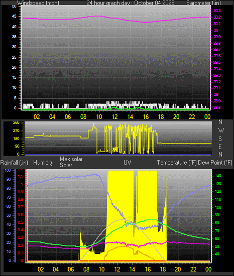 24 Hour Graph for Day 04 24 Hour Graph for Day 04