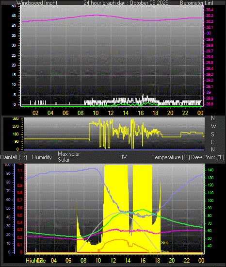 24 Hour Graph for Day 05 24 Hour Graph for Day 05