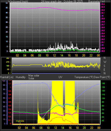 24 Hour Graph for Day 06 24 Hour Graph for Day 06