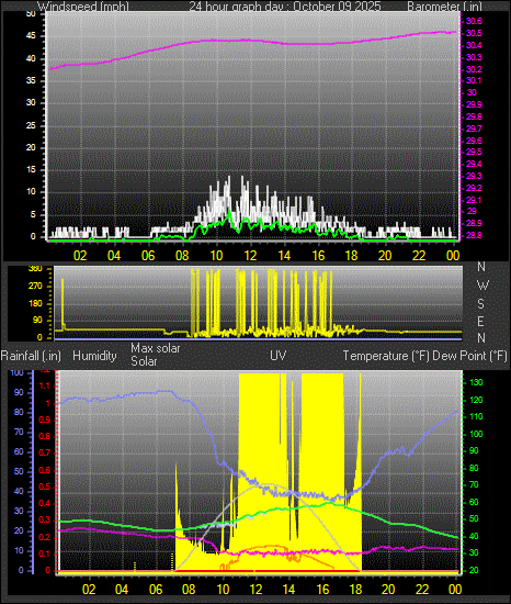 24 Hour Graph for Day 09 24 Hour Graph for Day 09