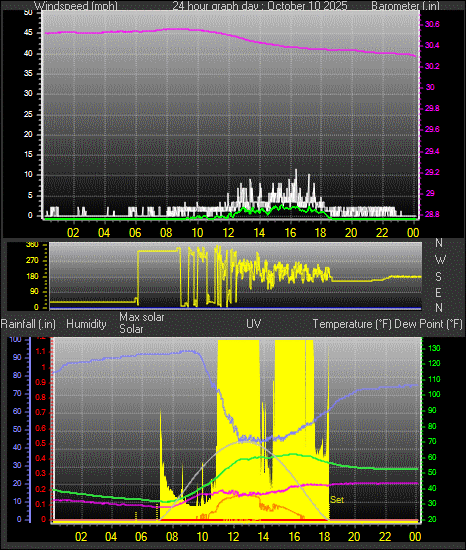 24 Hour Graph for Day 10 24 Hour Graph for Day 10