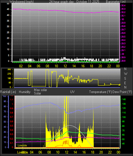 24 Hour Graph for Day 11 24 Hour Graph for Day 11