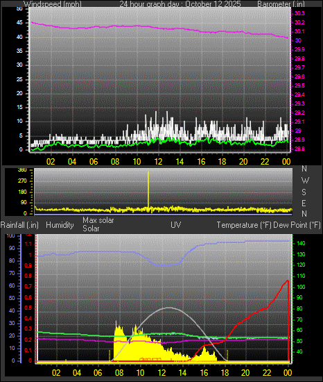 24 Hour Graph for Day 12 24 Hour Graph for Day 12