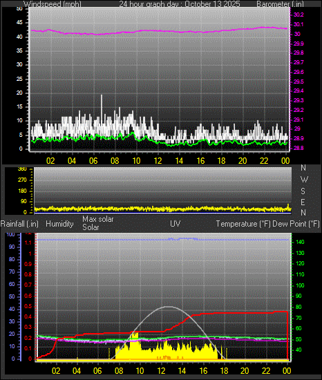 24 Hour Graph for Day 13 24 Hour Graph for Day 13