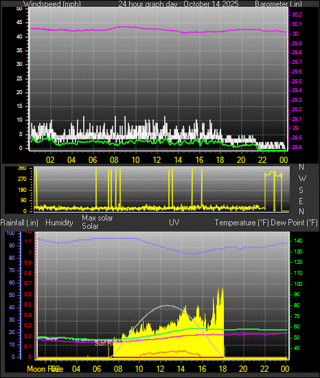 24 Hour Graph for Day 14 24 Hour Graph for Day 14