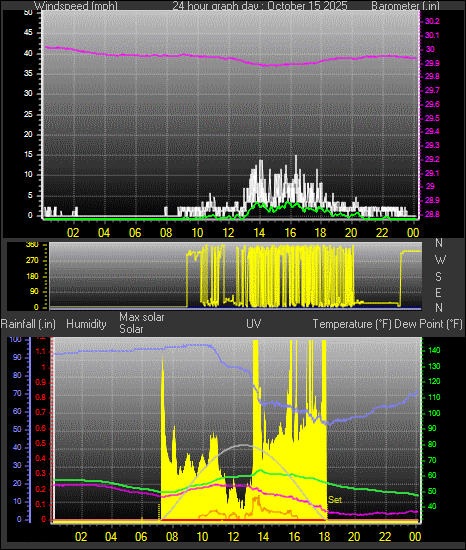 24 Hour Graph for Day 15 24 Hour Graph for Day 15