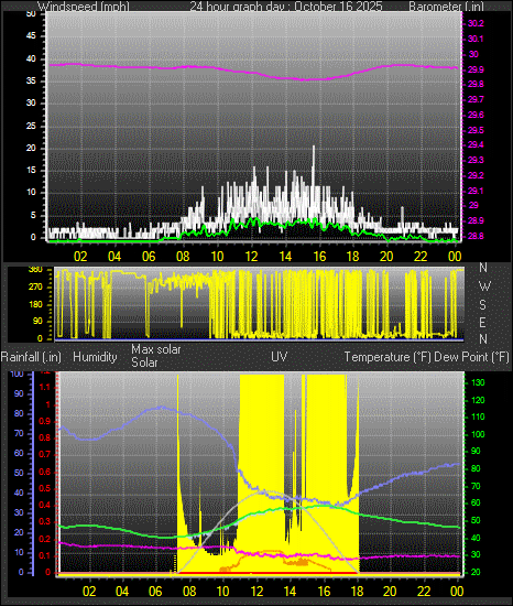 24 Hour Graph for Day 16 24 Hour Graph for Day 16