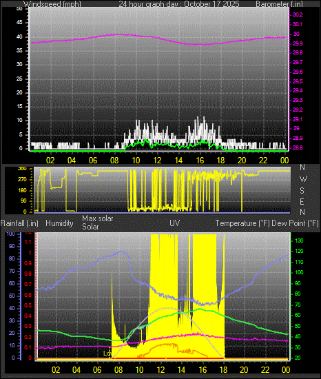 24 Hour Graph for Day 17 24 Hour Graph for Day 17