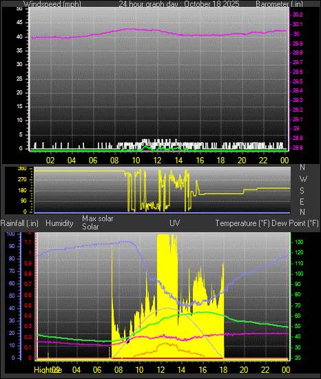 24 Hour Graph for Day 18 24 Hour Graph for Day 18