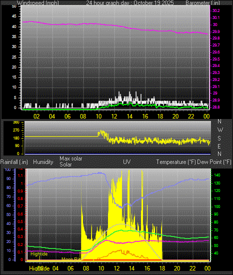 24 Hour Graph for Day 19 24 Hour Graph for Day 19