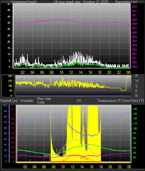 24 Hour Graph for Day 21 24 Hour Graph for Day 21