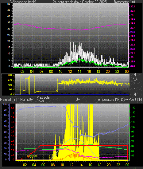 24 Hour Graph for Day 22 24 Hour Graph for Day 22