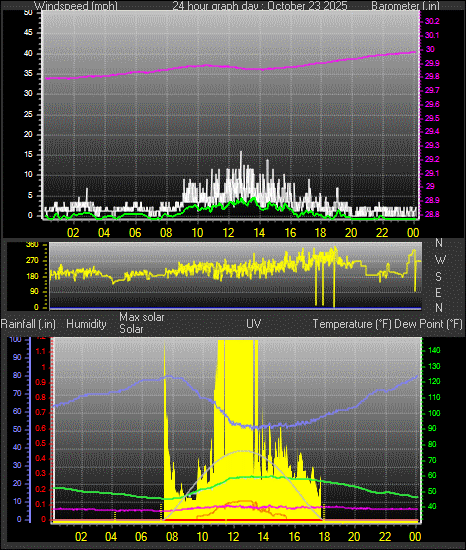 24 Hour Graph for Day 23 24 Hour Graph for Day 23
