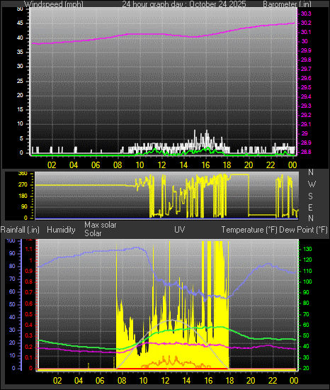 24 Hour Graph for Day 24 24 Hour Graph for Day 24