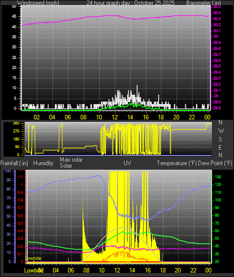24 Hour Graph for Day 25 24 Hour Graph for Day 25