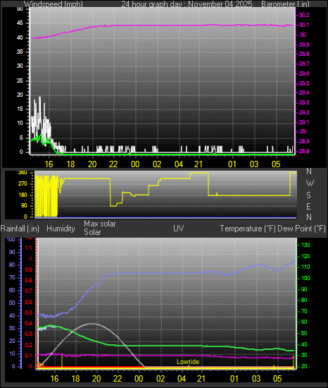 24 Hour Graph for Day 04