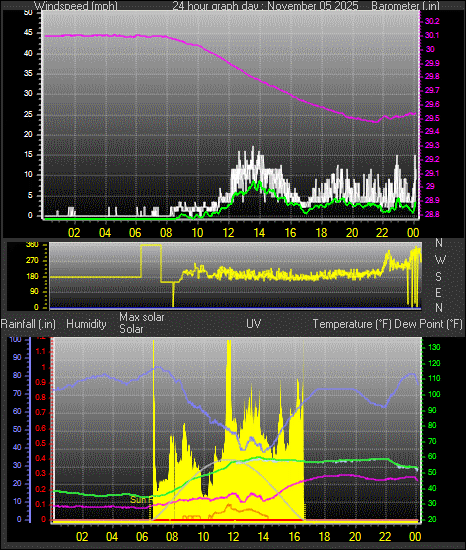24 Hour Graph for Day 05