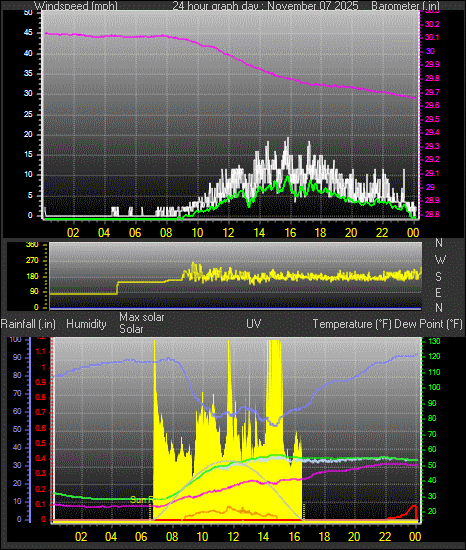 24 Hour Graph for Day 07