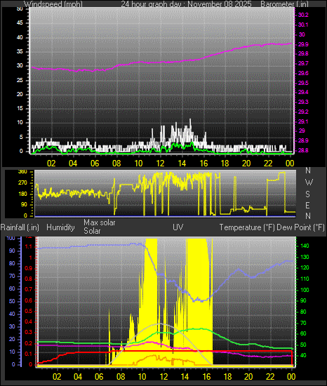24 Hour Graph for Day 08