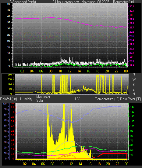 24 Hour Graph for Day 09