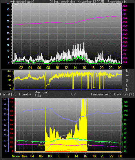 24 Hour Graph for Day 13