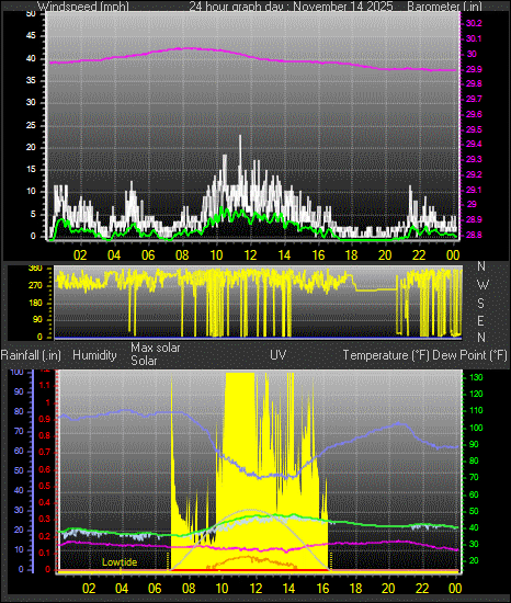 24 Hour Graph for Day 14