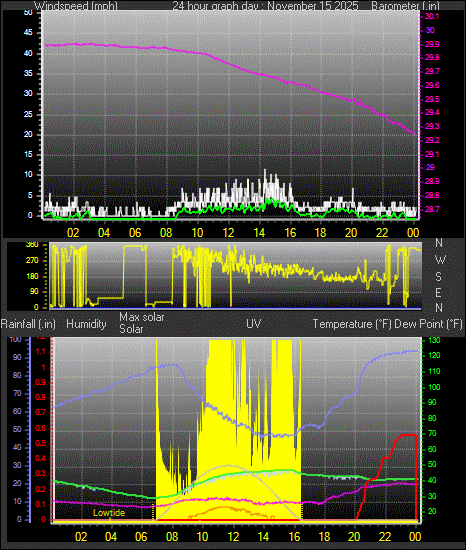 24 Hour Graph for Day 15