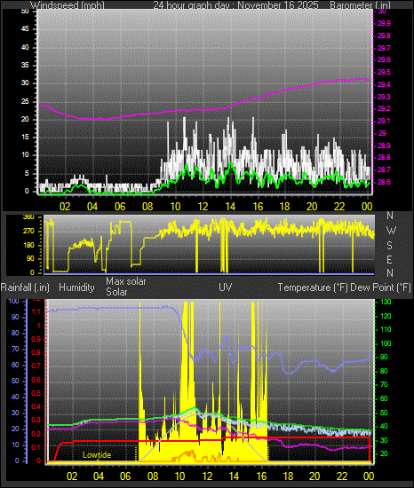 24 Hour Graph for Day 16