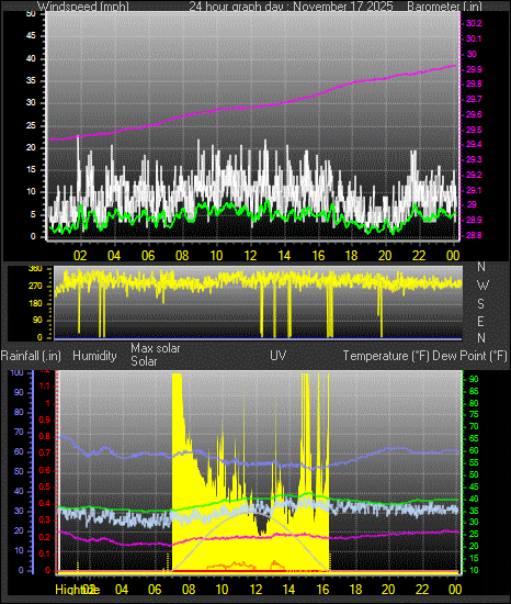 24 Hour Graph for Day 17