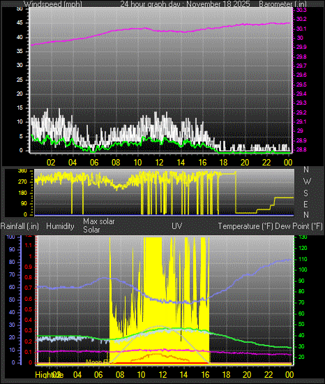 24 Hour Graph for Day 18
