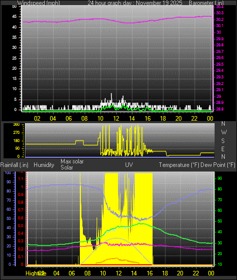 24 Hour Graph for Day 19