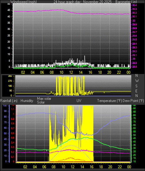 24 Hour Graph for Day 20