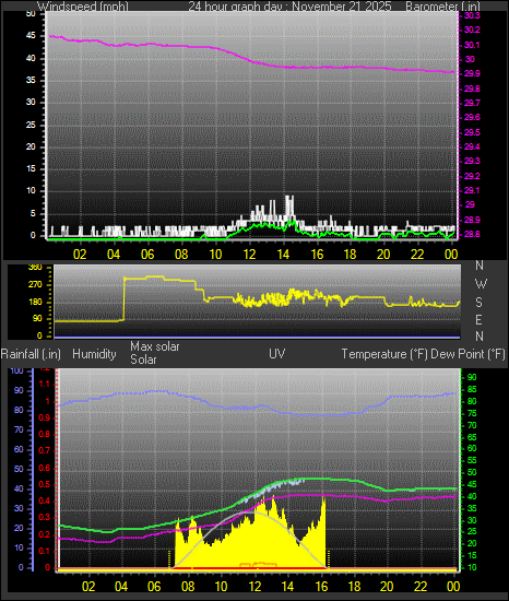 24 Hour Graph for Day 21