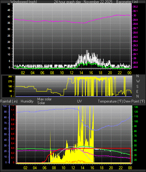 24 Hour Graph for Day 22