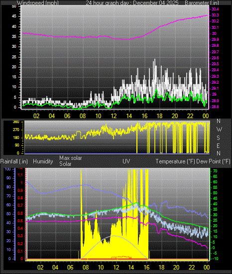 24 Hour Graph for Day 04
