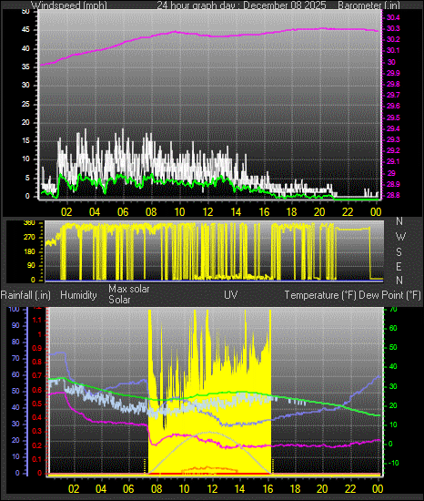 24 Hour Graph for Day 08